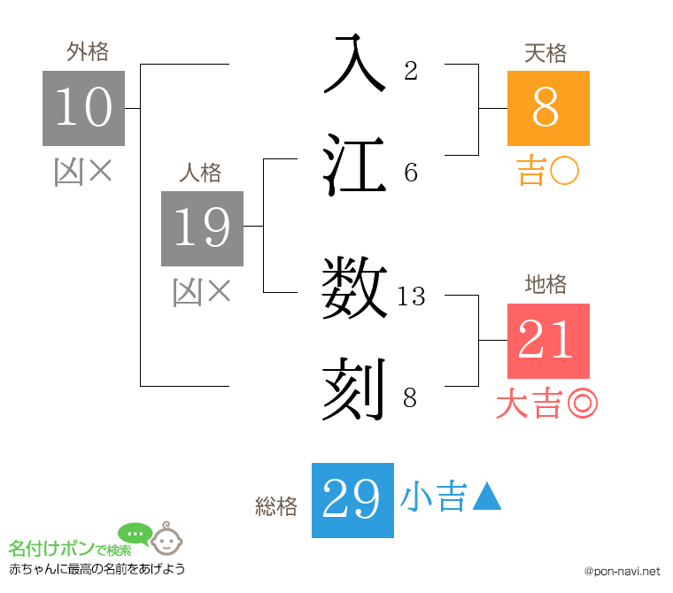 入江 数刻さんの姓名判断結果