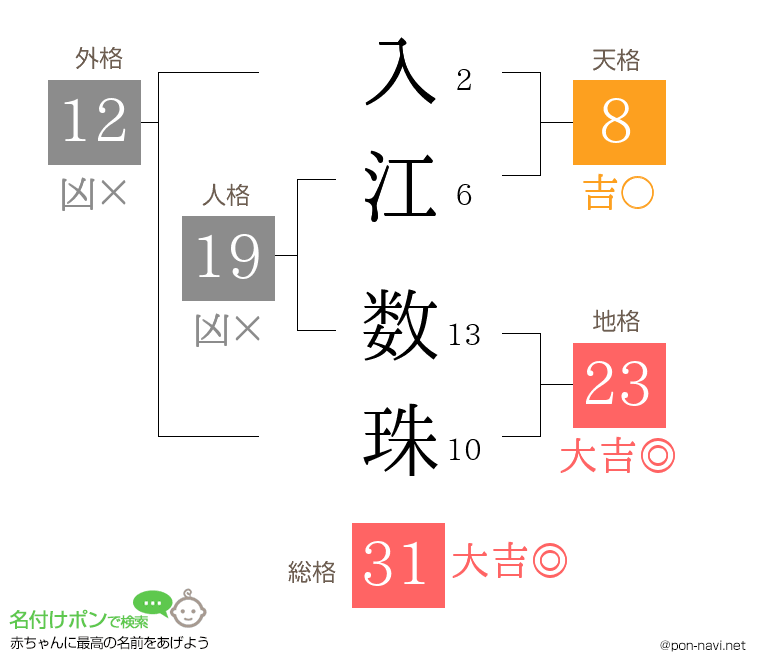 入江 数珠さんの姓名判断結果