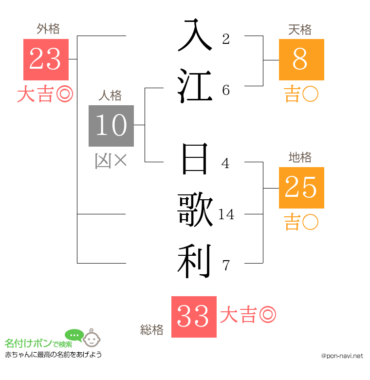 入江 日歌利さんの姓名判断結果