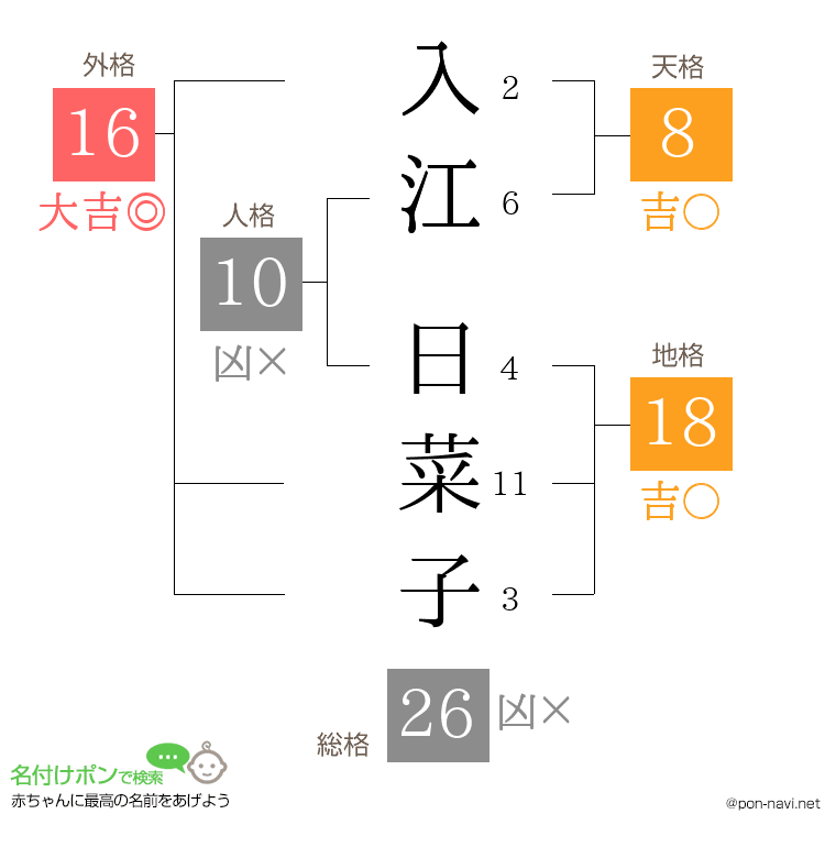 入江 日菜子さんの姓名判断結果