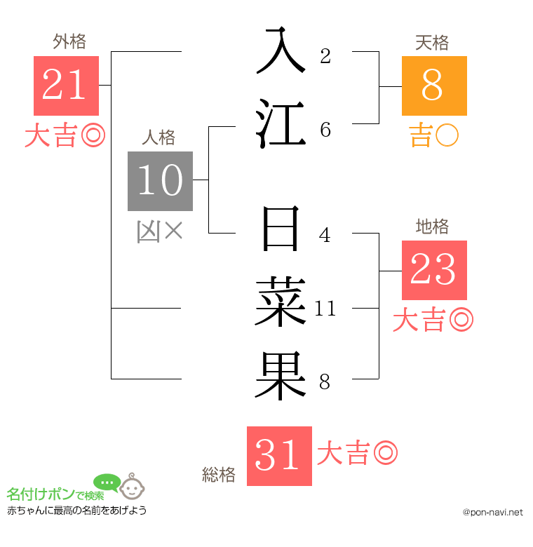 入江 日菜果さんの姓名判断結果