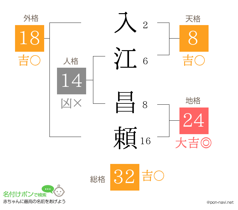 入江 昌頼さんの姓名判断結果