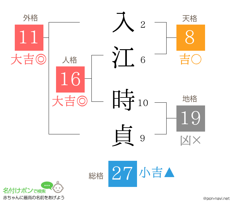 入江 時貞さんの姓名判断結果