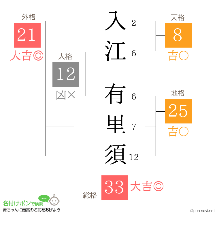 入江 有里須さんの姓名判断結果
