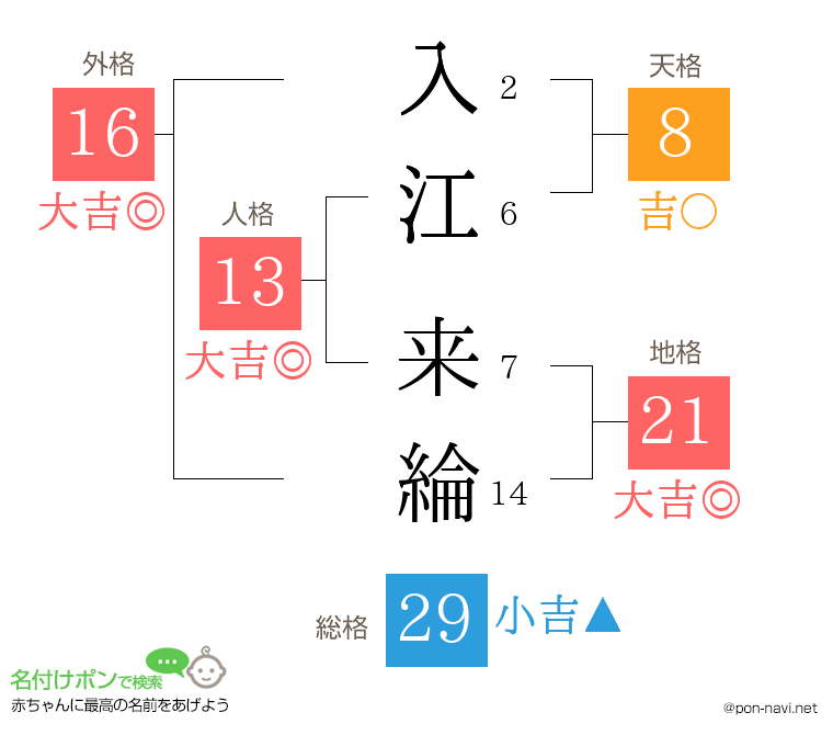 入江 来綸さんの姓名判断結果