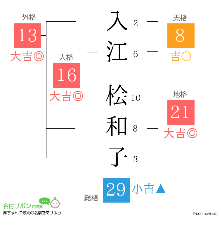 入江 桧和子さんの姓名判断結果