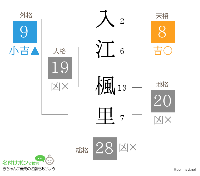 入江 楓里さんの姓名判断結果