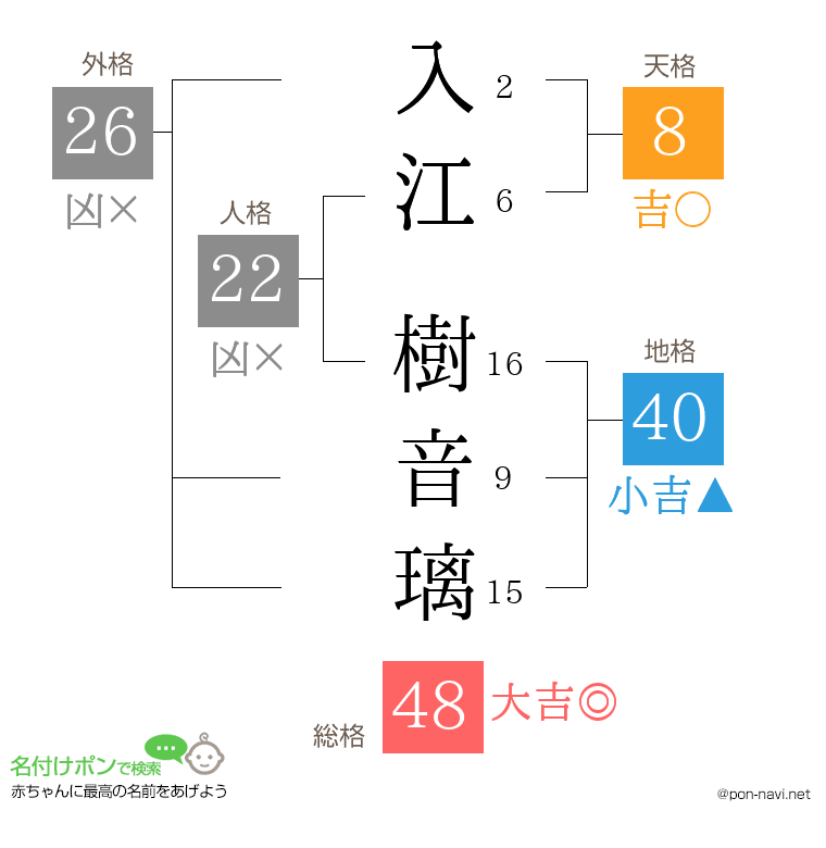 入江 樹音璃さんの姓名判断結果