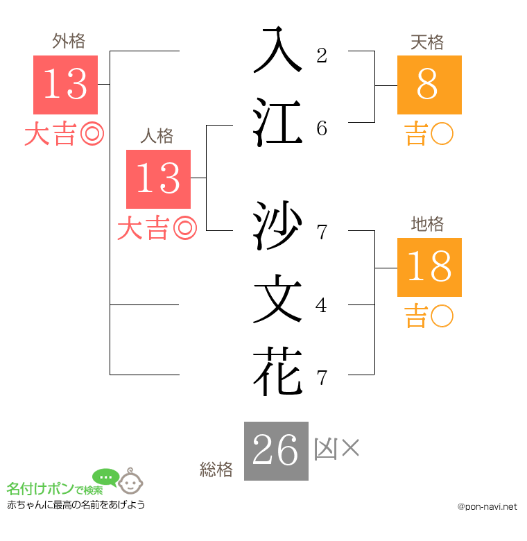 入江 沙文花さんの姓名判断結果