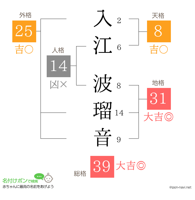 入江 波瑠音さんの姓名判断結果