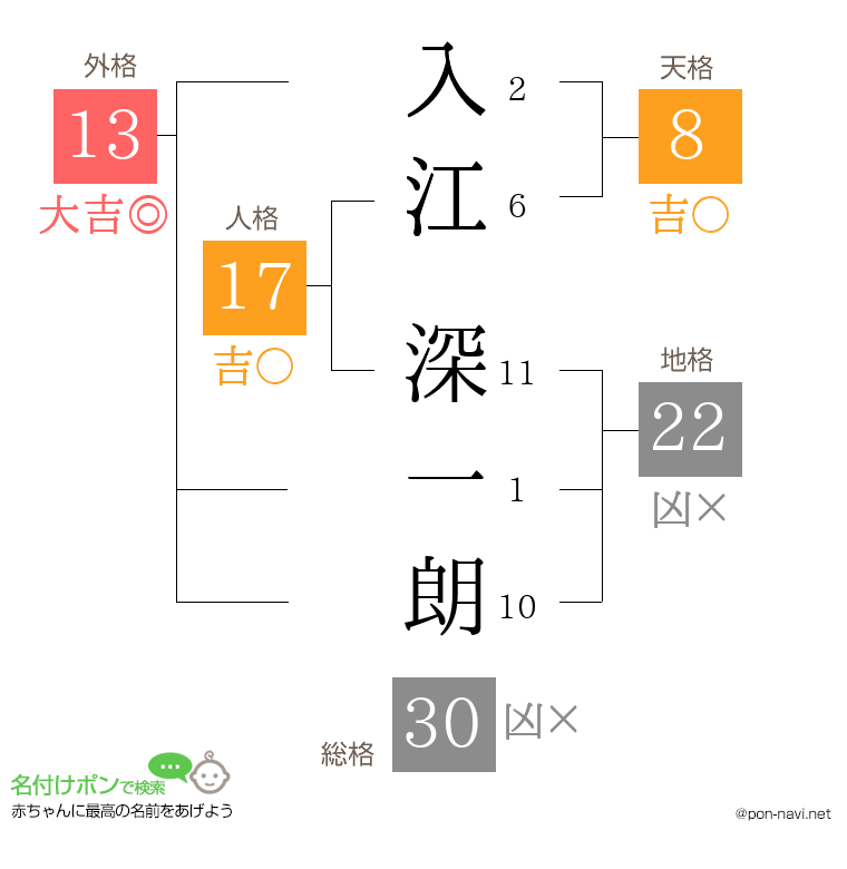 入江 深一朗さんの姓名判断結果