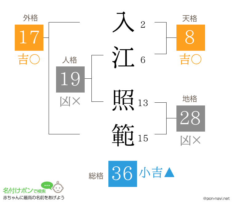 入江 照範さんの姓名判断結果