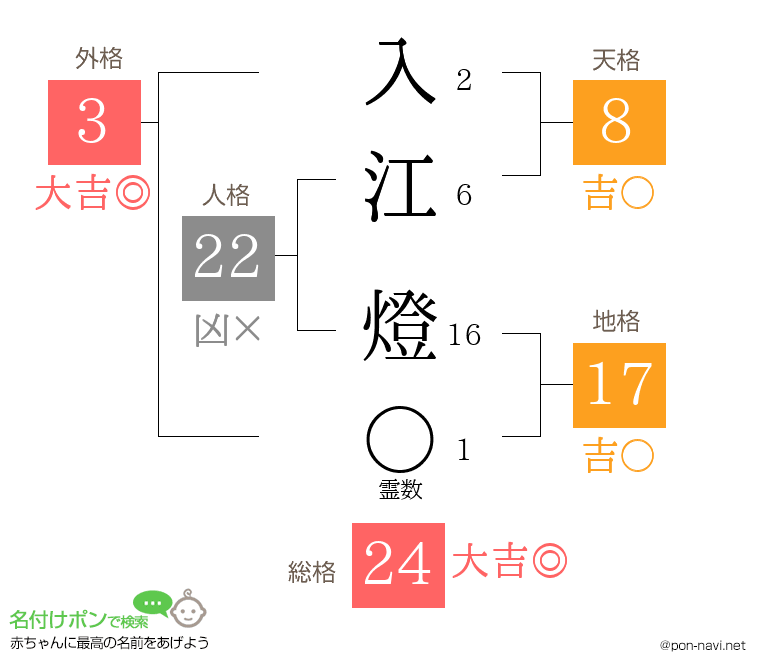 入江 燈さんの姓名判断結果