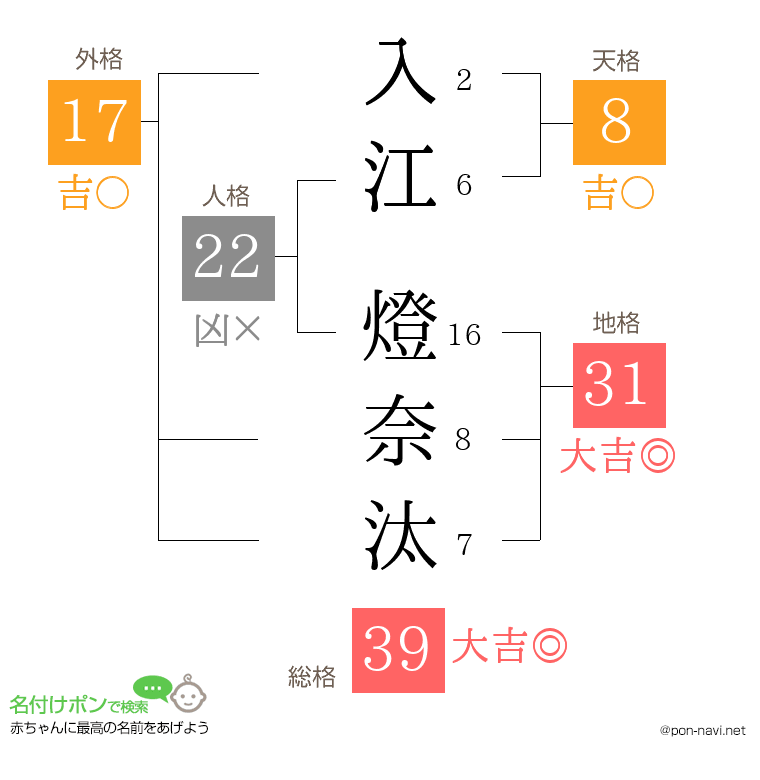 入江 燈奈汰さんの姓名判断結果