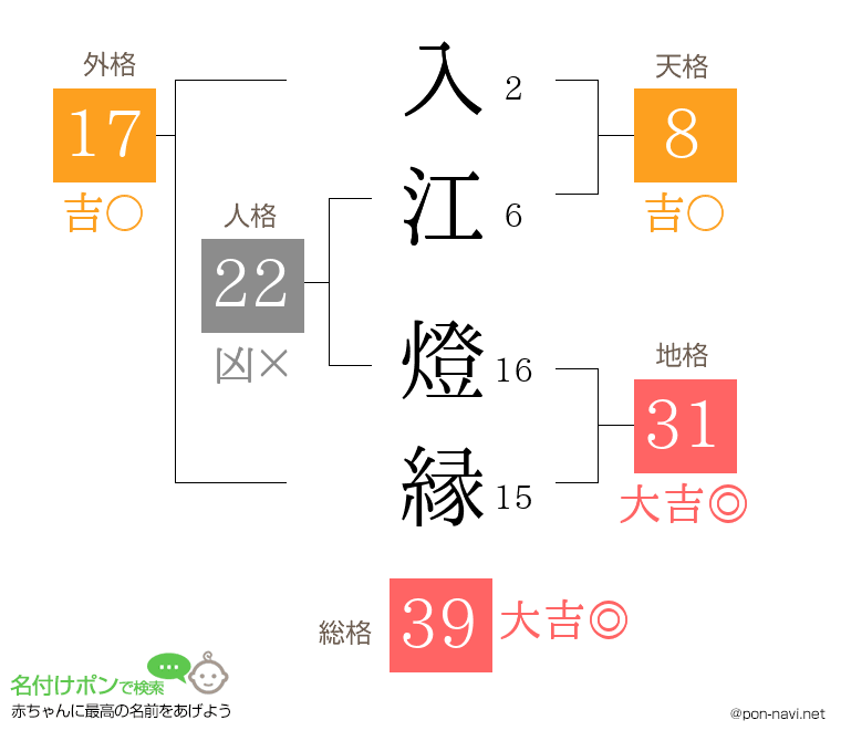 入江 燈縁さんの姓名判断結果