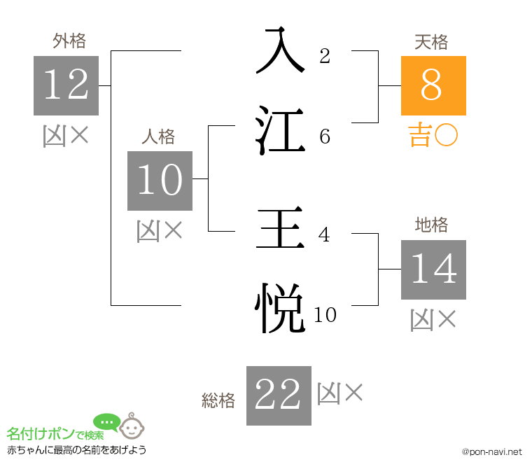 入江 王悦さんの姓名判断結果