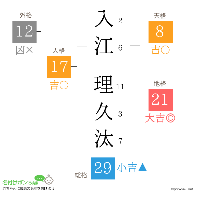 入江 理久汰さんの姓名判断結果