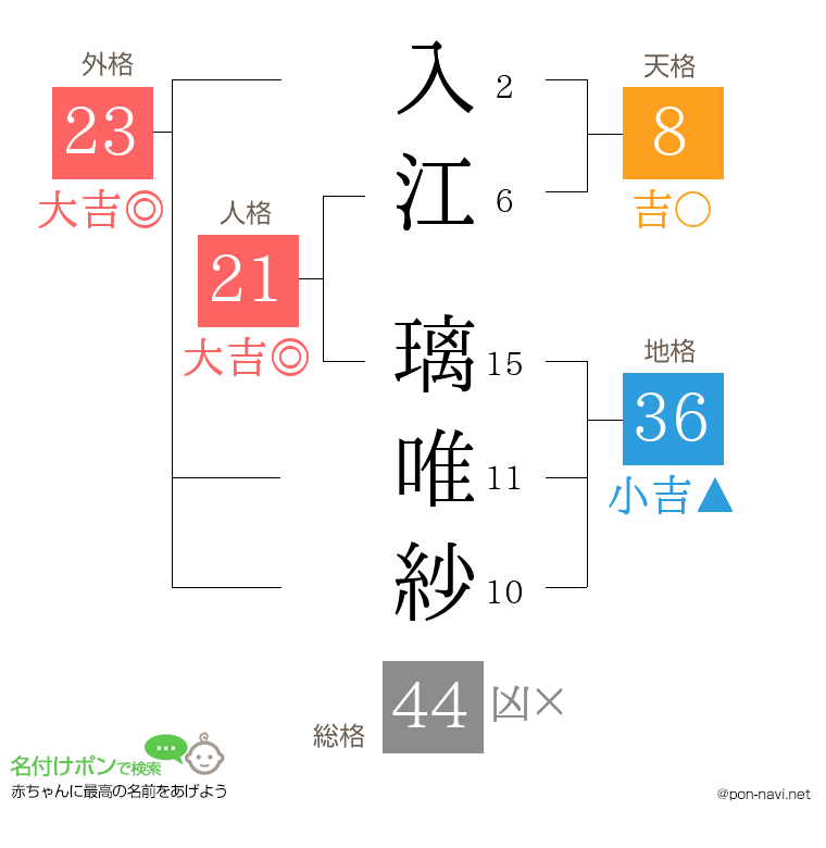 入江 璃唯紗さんの姓名判断結果