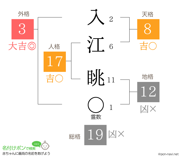 入江 眺さんの姓名判断結果