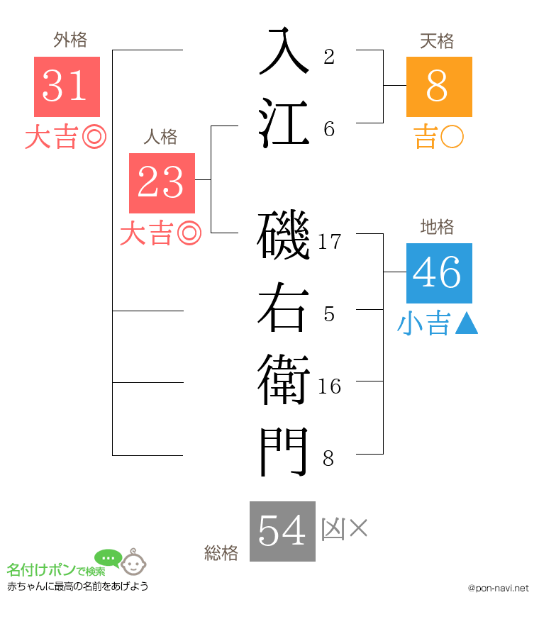 入江 磯右衛門さんの姓名判断結果