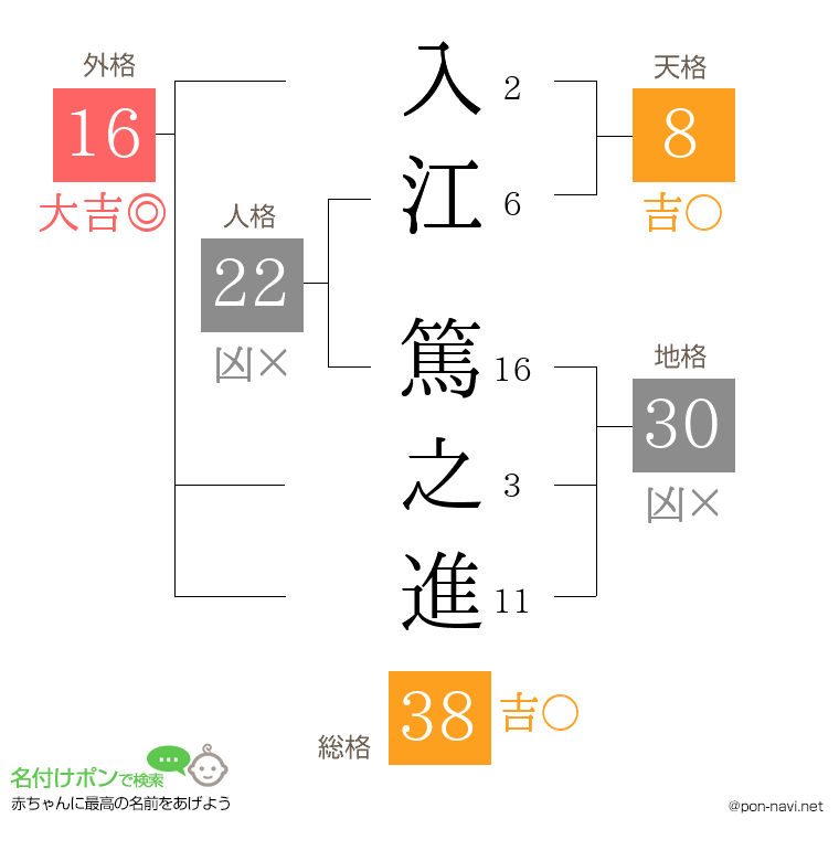 入江 篤之進さんの姓名判断結果