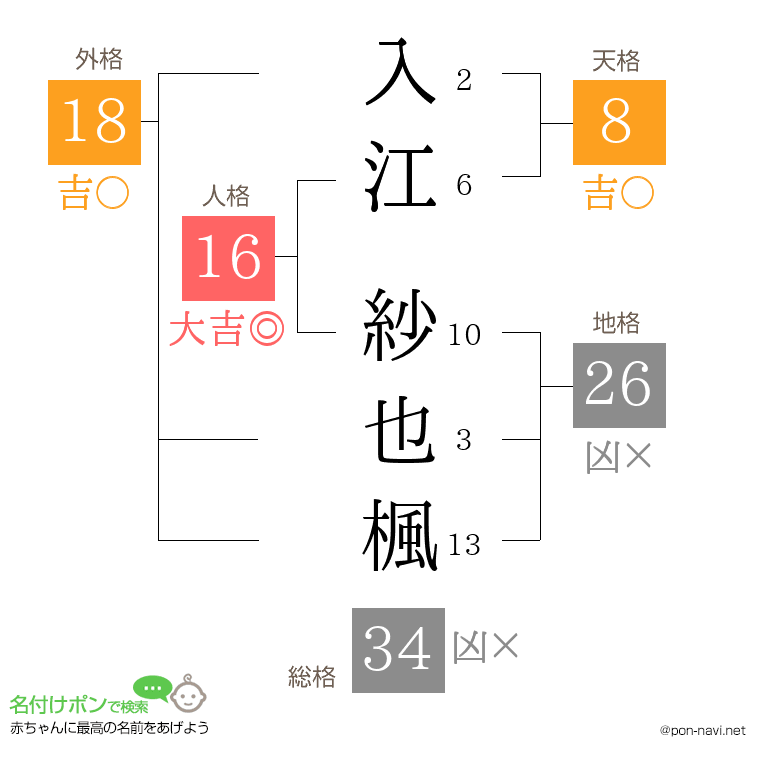 入江 紗也楓さんの姓名判断結果