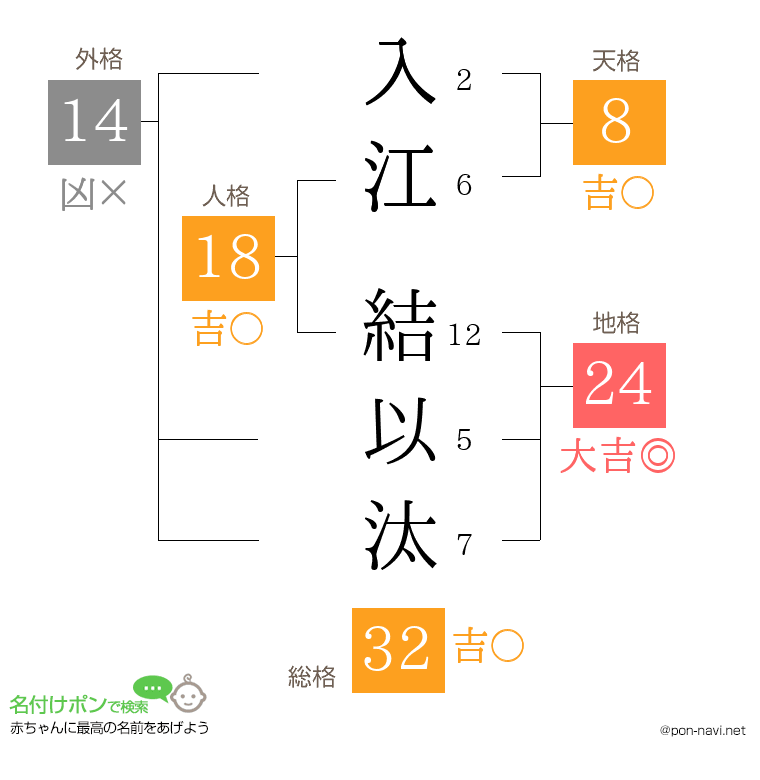 入江 結以汰さんの姓名判断結果