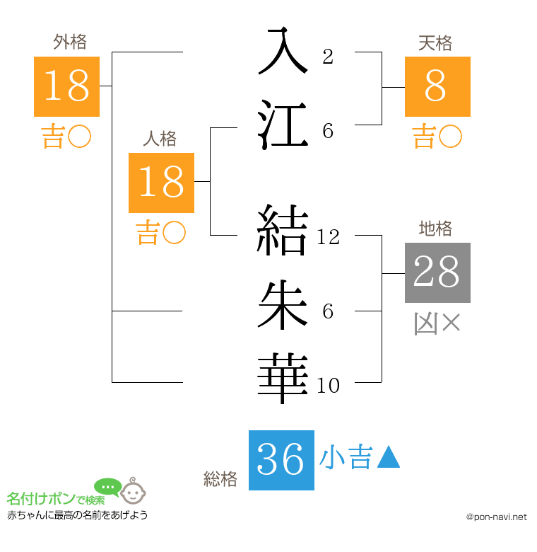 入江 結朱華さんの姓名判断結果