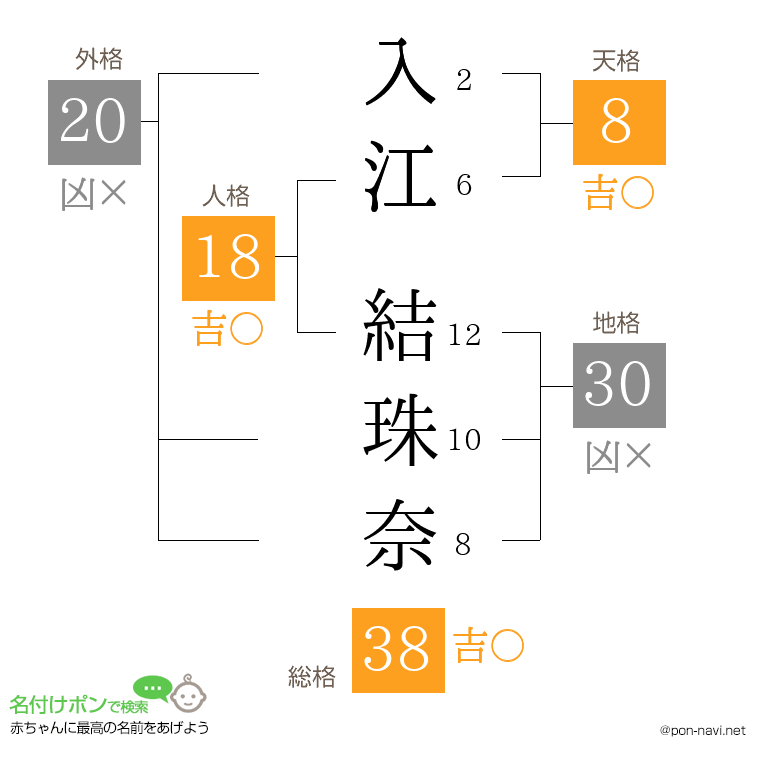 入江 結珠奈さんの姓名判断結果