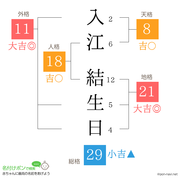 入江 結生日さんの姓名判断結果