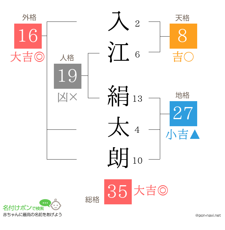 入江 絹太朗さんの姓名判断結果