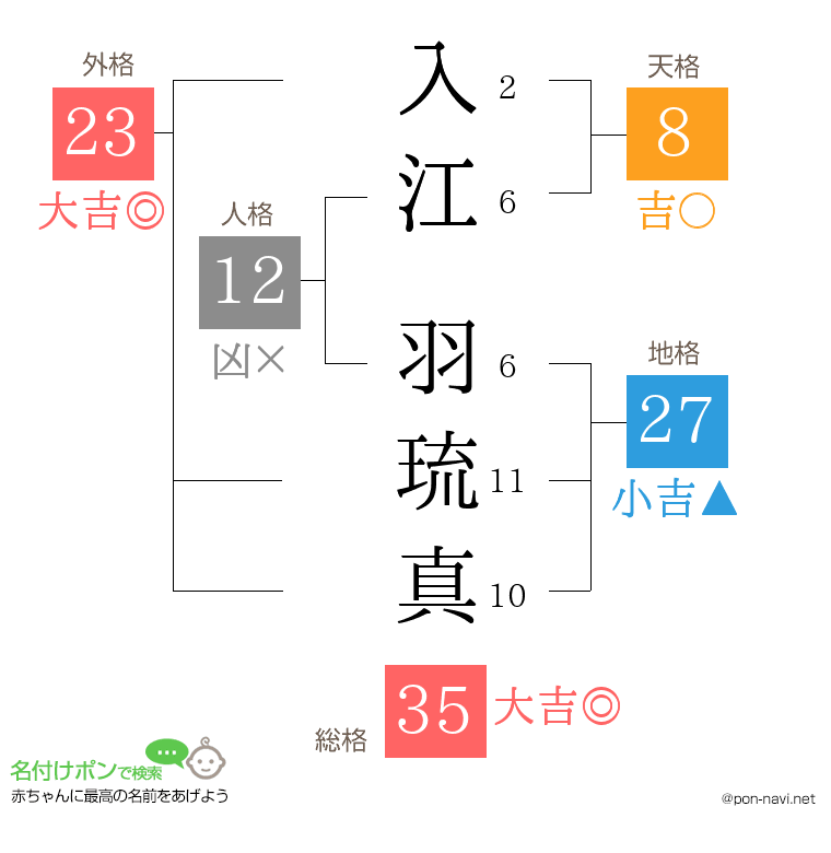 入江 羽琉真さんの姓名判断結果