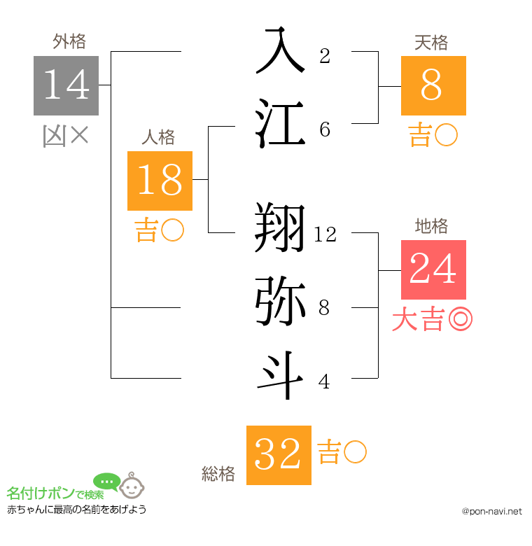 入江 翔弥斗さんの姓名判断結果