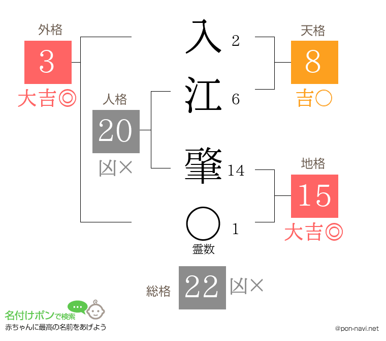 入江 肇さんの姓名判断結果