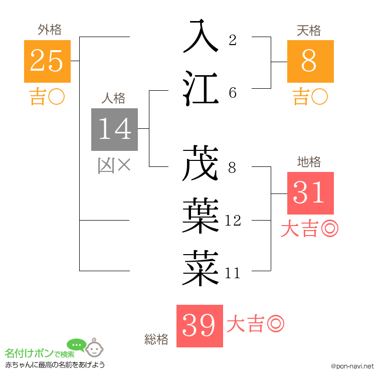 入江 茂葉菜さんの姓名判断結果