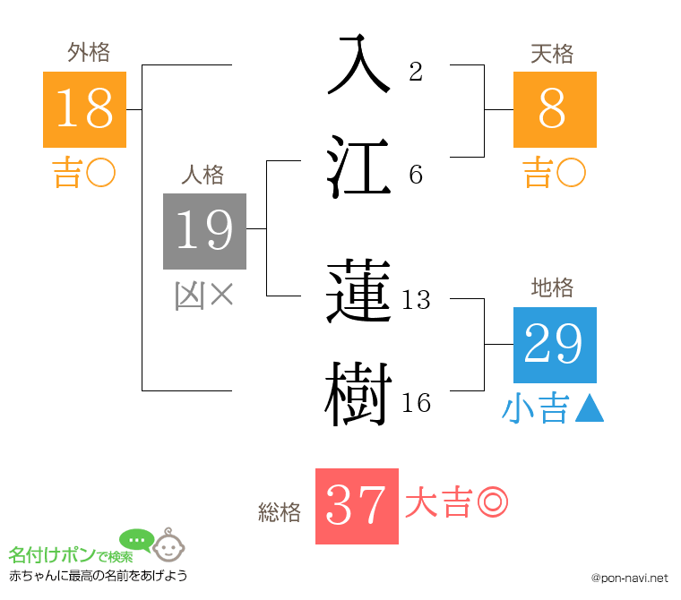 入江 蓮樹さんの姓名判断結果
