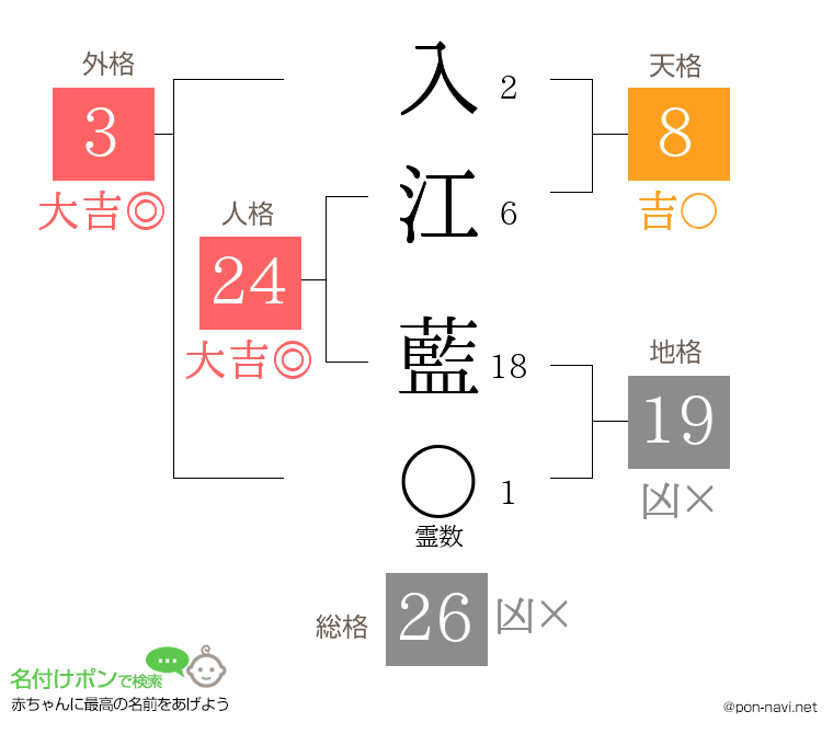 入江 藍さんの姓名判断結果