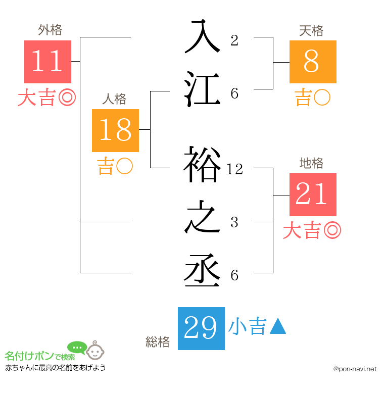 入江 裕之丞さんの姓名判断結果