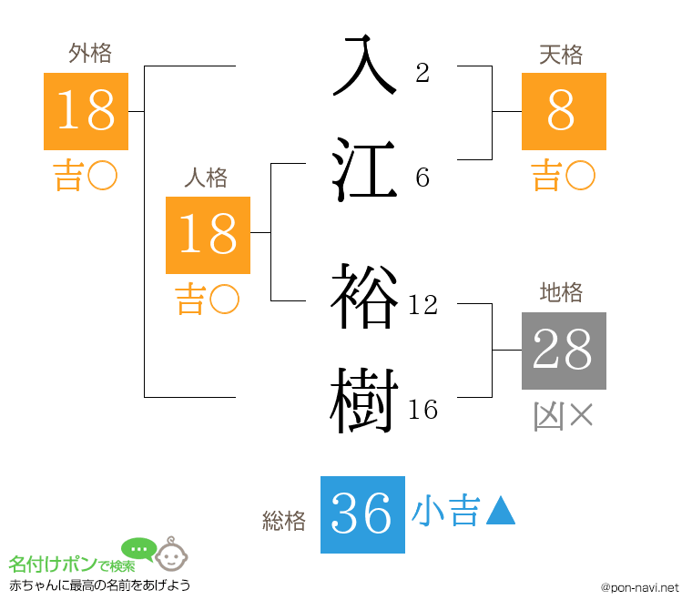 入江 裕樹さんの姓名判断結果