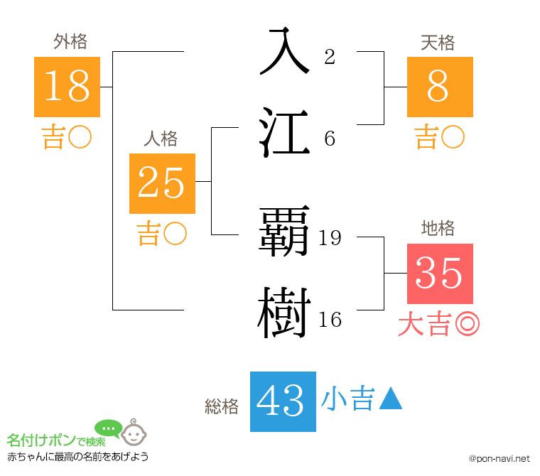 入江 覇樹さんの姓名判断結果