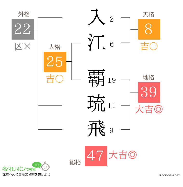入江 覇琉飛さんの姓名判断結果