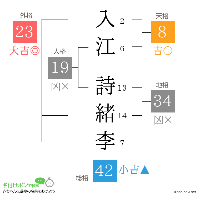 入江 詩緒李さんの姓名判断結果