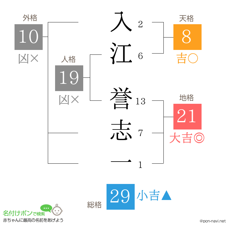 入江 誉志一さんの姓名判断結果