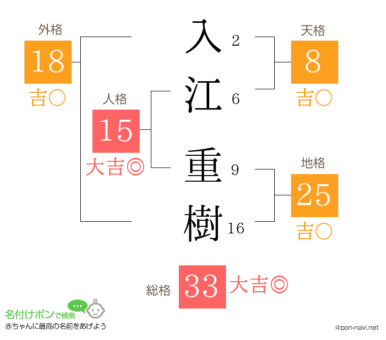 入江 重樹さんの姓名判断結果
