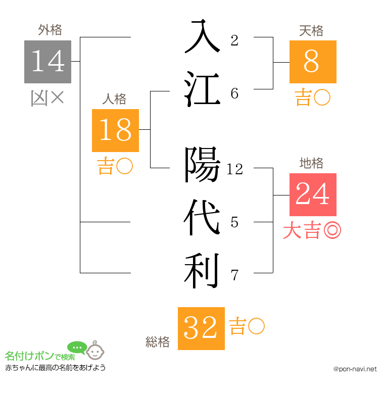 入江 陽代利さんの姓名判断結果