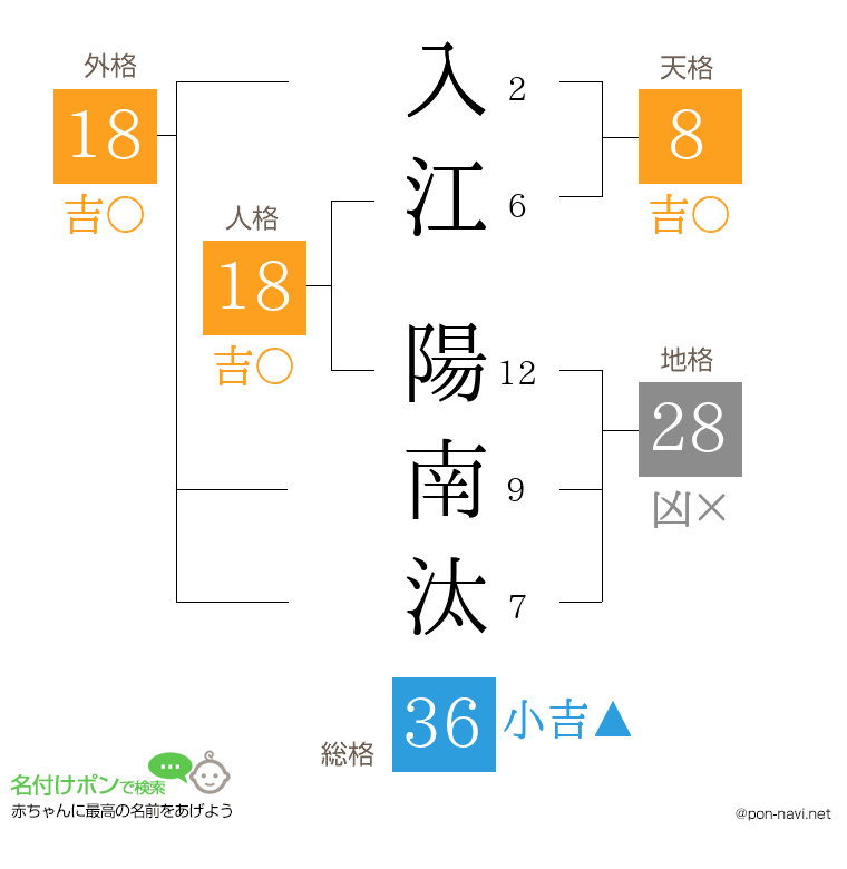 入江 陽南汰さんの姓名判断結果