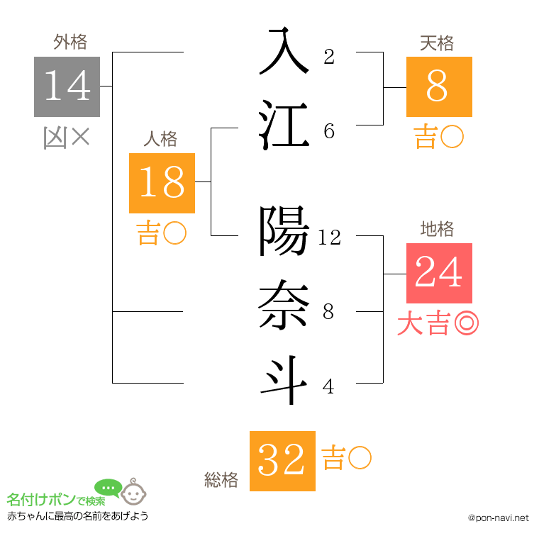 入江 陽奈斗さんの姓名判断結果