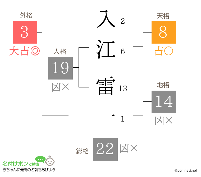 入江 雷一さんの姓名判断結果
