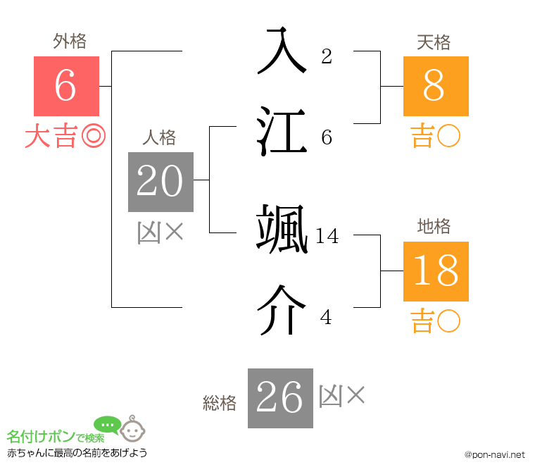 入江 颯介さんの姓名判断結果