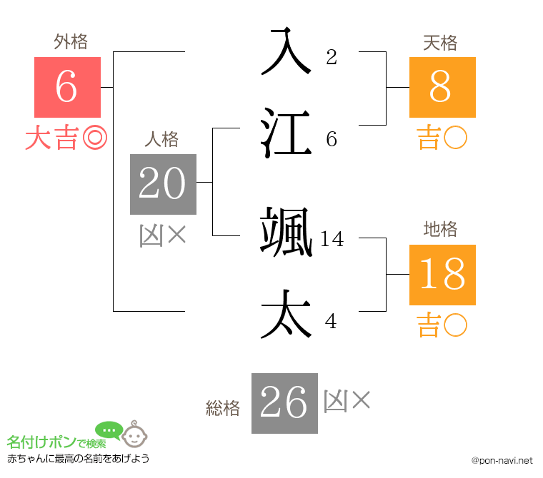入江 颯太さんの姓名判断結果